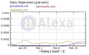 Daily Page Views Daily Page Views