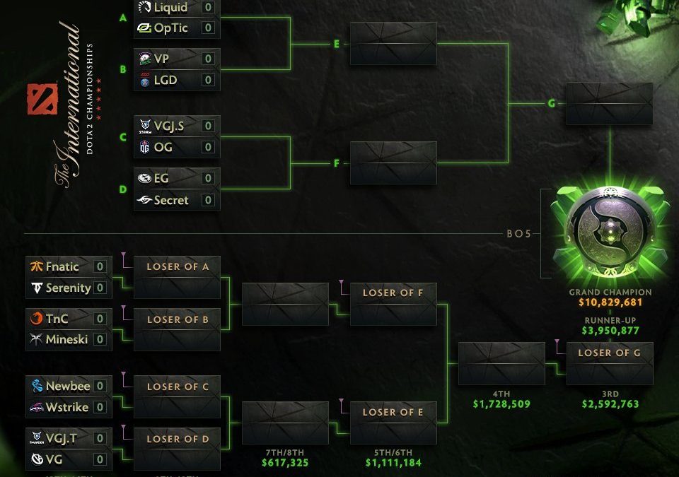 The International 8: Main Event and Bracketing Preview